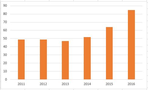 EFFECTIFS 2016