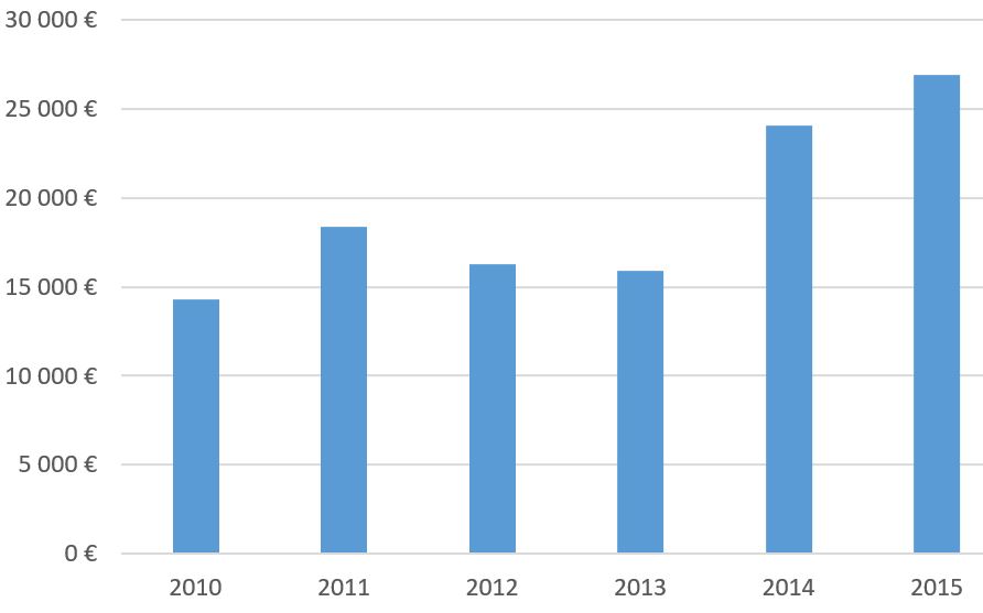 CHIFFRE D'AFFAIRE FRANCE AU 31.12.2015 (MAJ LE 29.08.2016)