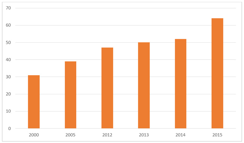 Évolution des effectif (au siège)