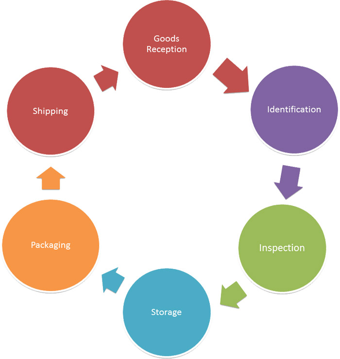 Expéditions / Logistique (EN)